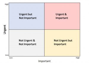 Diagram representation of workload prioritisation strategies | Improving Business Productivity - Boost Your Productivity in 2020 Onward Blog image.
