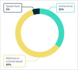 Data breach source breakdown graph | Featured image for 'managing email attachments' blog.